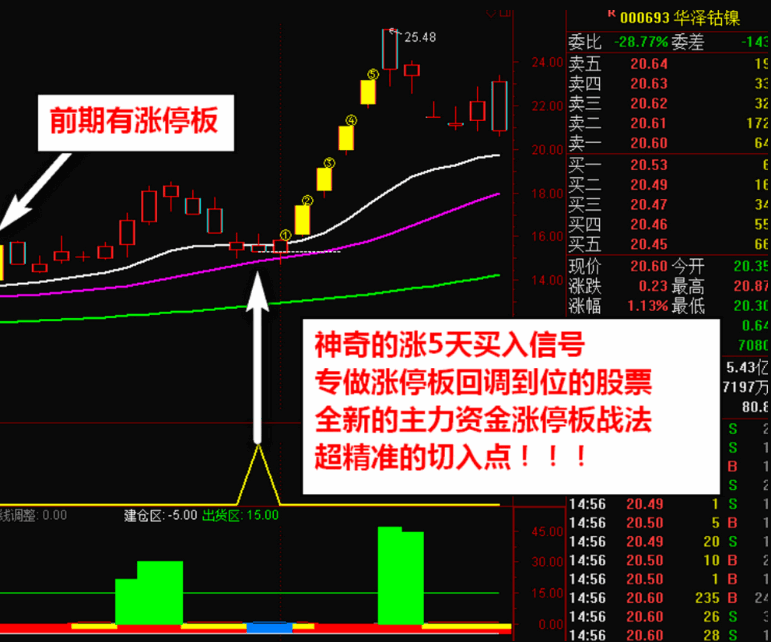 神奇〖连涨5天〗主图/副图/选股套装指标 主力突破拉升 短线买入信号 牛股精准买卖 通达信 源码