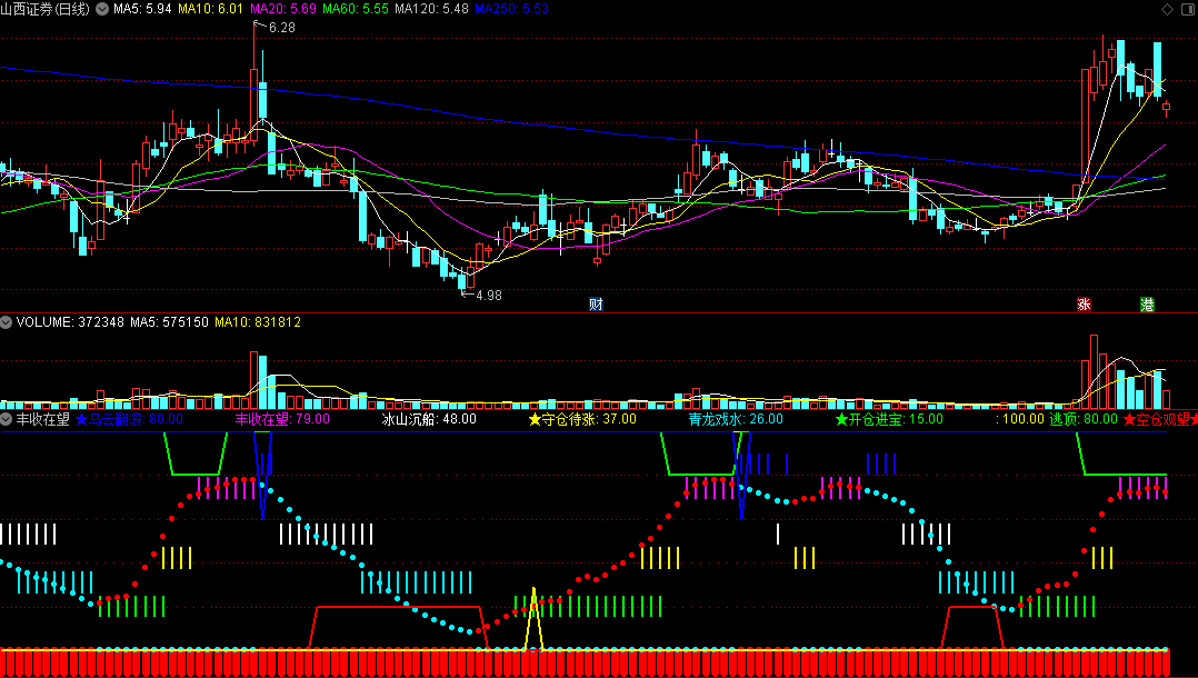 同花顺丰收在望副图指标 冰山沉船 守仓待涨 青龙戏水 开仓进宝 猎豹出击 源码 效果图