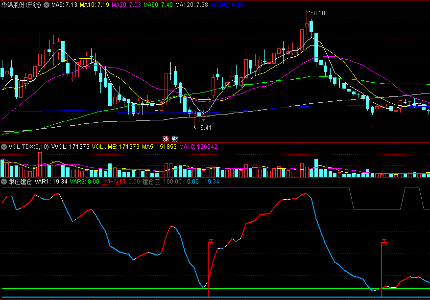 〖跟庄建仓〗副图指标 最新作品 一买就涨 通达信 源码