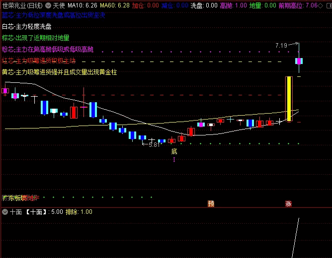 最新版〖十面〗副图指标 配合自己竞价指标 大于4开始排除 通达信 源码