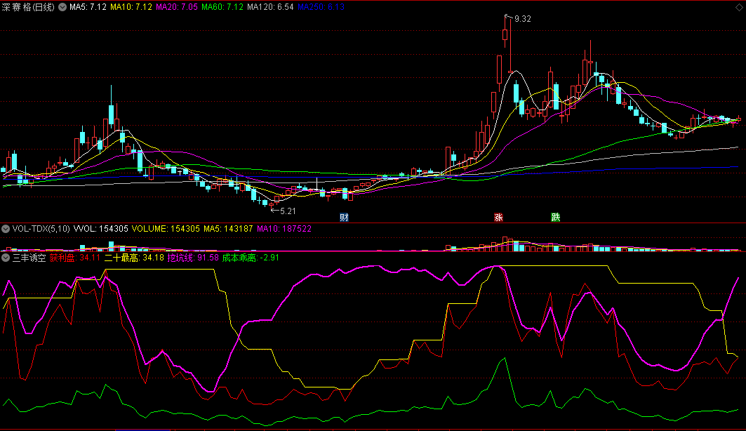 〖三丰诱空〗副图指标 前高人指标 判断相对低点 现在感悟出另外一种体验 通达信 源码