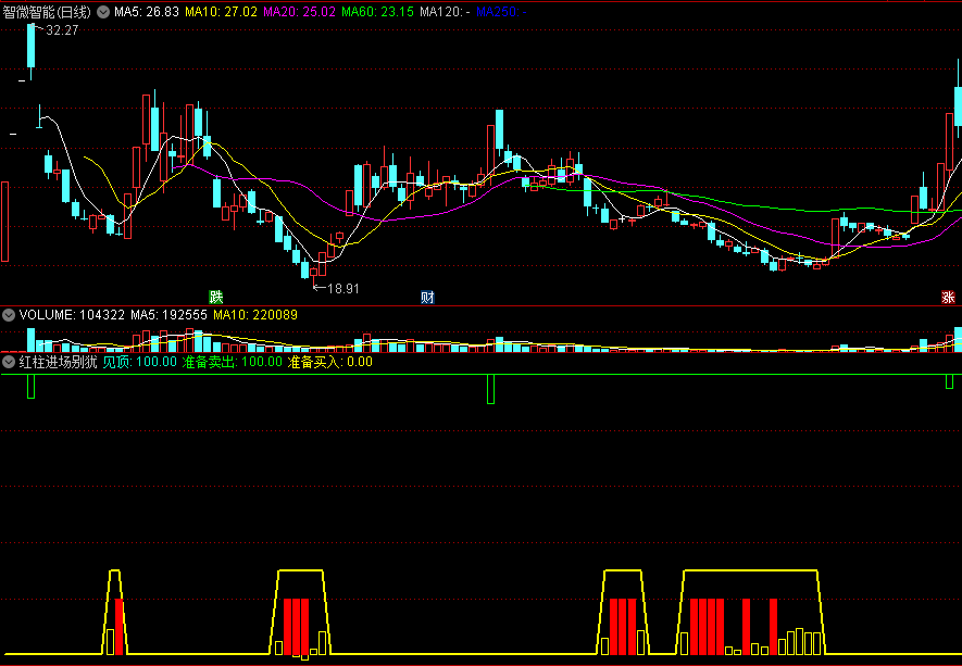 〖红柱进场别犹豫〗副图指标 先做准备再买 绿柱见顶准备卖出 通达信 源码