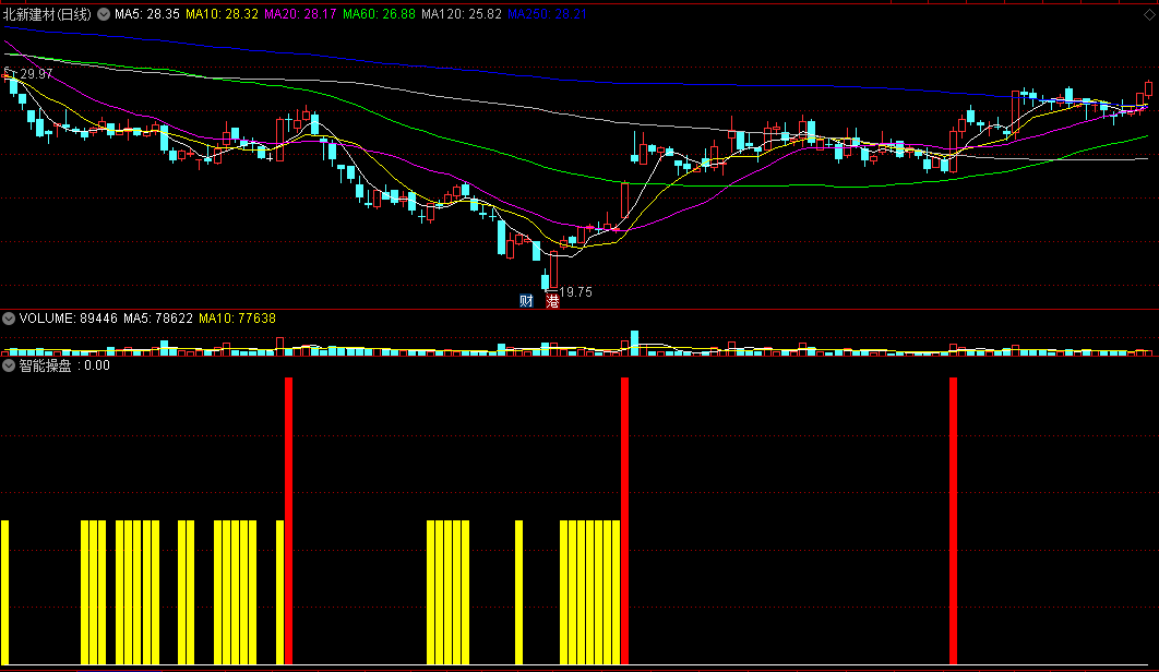〖智能操盘〗副图指标 黄柱关注 红柱买入 通达信 源码