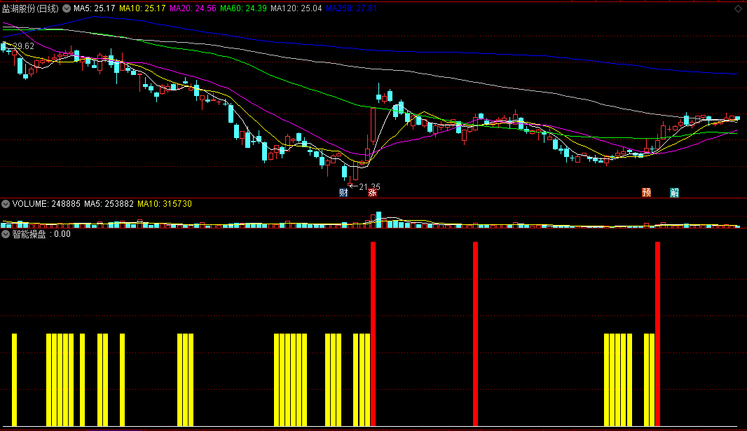 〖智能操盘〗副图指标 黄柱关注 红柱买入 通达信 源码