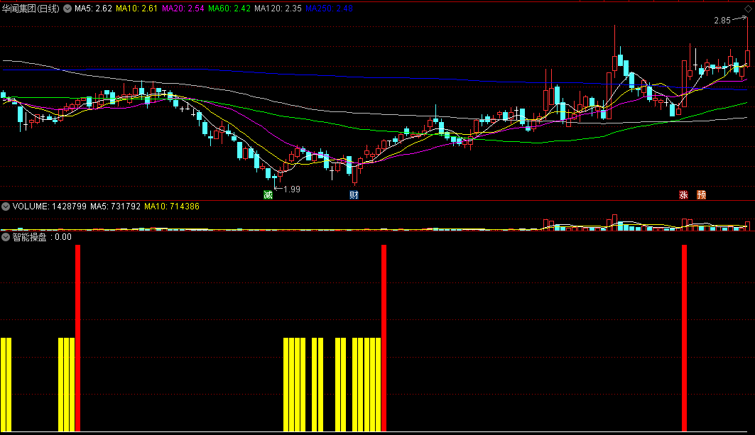 〖智能操盘〗副图指标 黄柱关注 红柱买入 通达信 源码