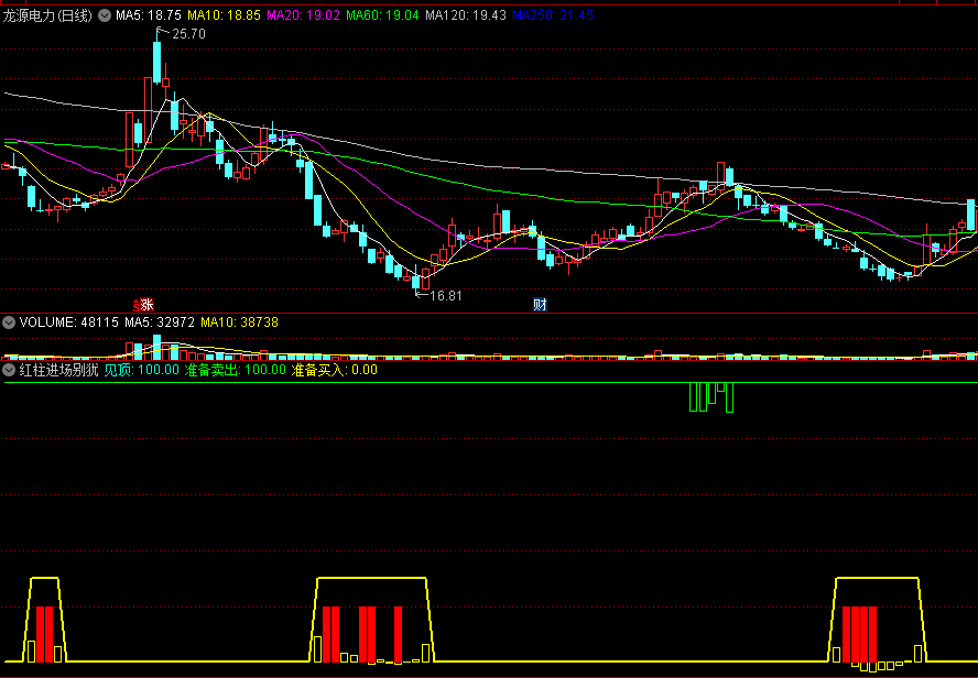 〖红柱进场别犹豫〗副图指标 先做准备再买 绿柱见顶准备卖出 通达信 源码