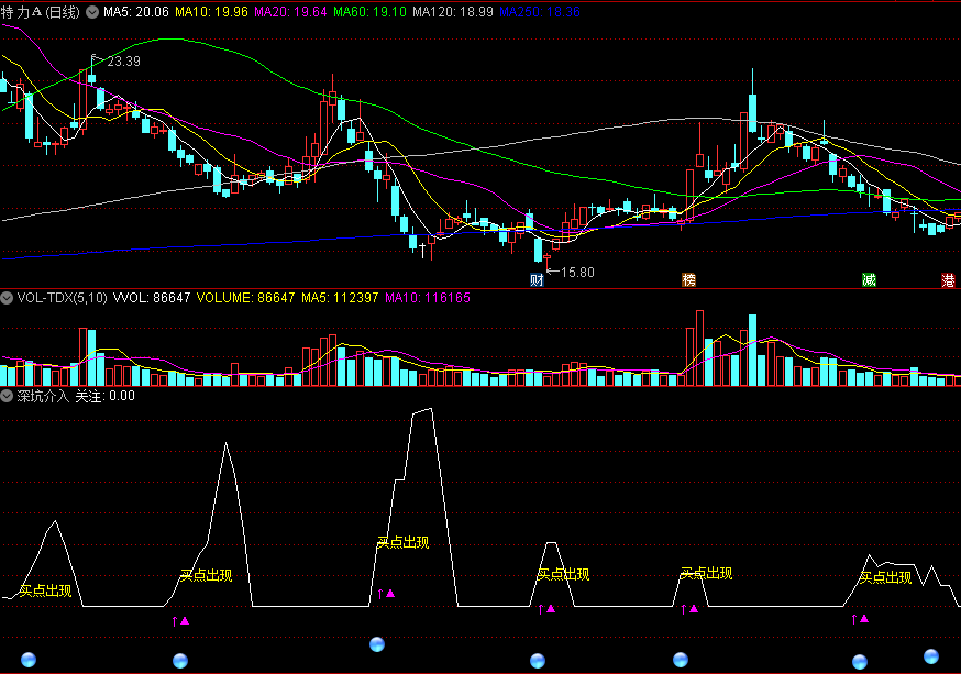 同花顺深坑介入副图指标 买点出现信号看多 精准率较高 源码 效果图