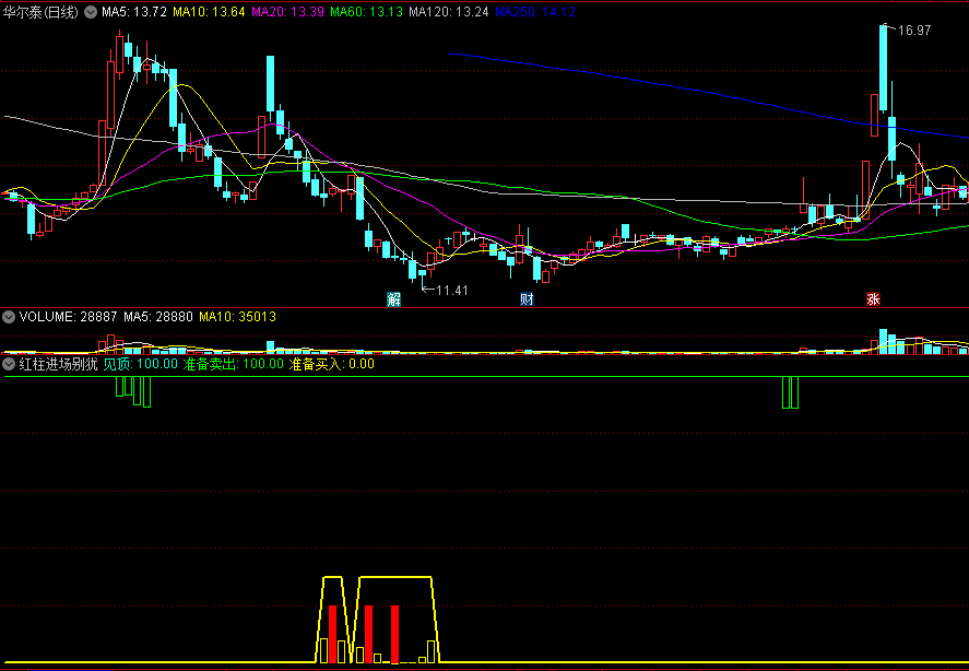 〖红柱进场别犹豫〗副图指标 先做准备再买 绿柱见顶准备卖出 通达信 源码