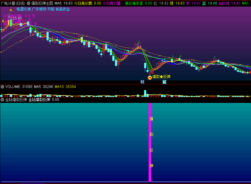 〖金钻爆裂反弹〗主图/副图/选股指标 原创 专注于抄底 喇叭口张开 找到大牛底部 通达信 源码