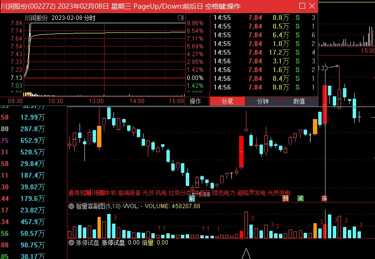 〖涨停试盘〗副图指标 低位涨停打板 捕捉盘中再次放量上攻机会 附送分时金额副图 通达信 源码
