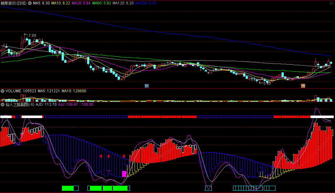 〖仙人之路〗副图指标 黄空心柱上涨动能增强 可适时介入 通达信 源码