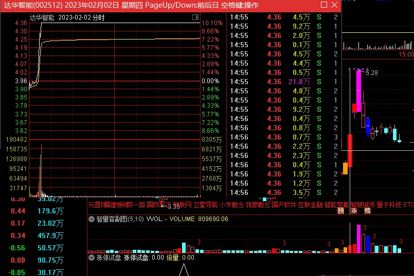 〖涨停试盘〗副图指标 低位涨停打板 捕捉盘中再次放量上攻机会 附送分时金额副图 通达信 源码