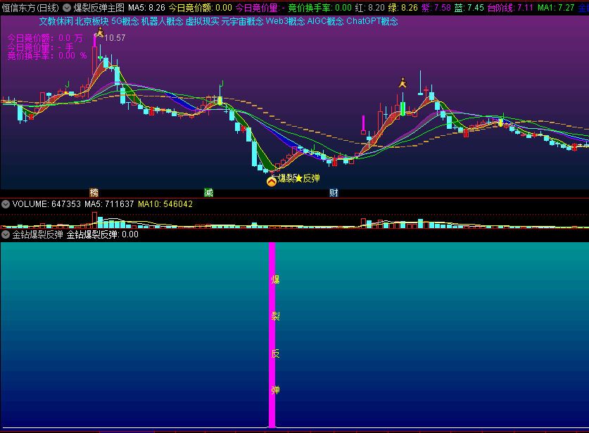 〖金钻爆裂反弹〗主图/副图/选股指标 原创 专注于抄底 喇叭口张开 找到大牛底部 通达信 源码