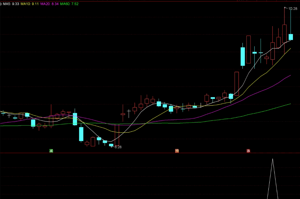 【九啸龙吟】〖涨停回调牛抬头〗副图/选股指标 短线小战法 出信号当天尾盘买入 通达信 源码