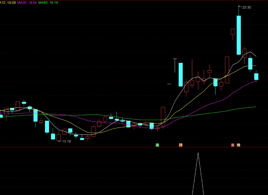 【九啸龙吟】〖涨停回调牛抬头〗副图/选股指标 短线小战法 出信号当天尾盘买入 通达信 源码