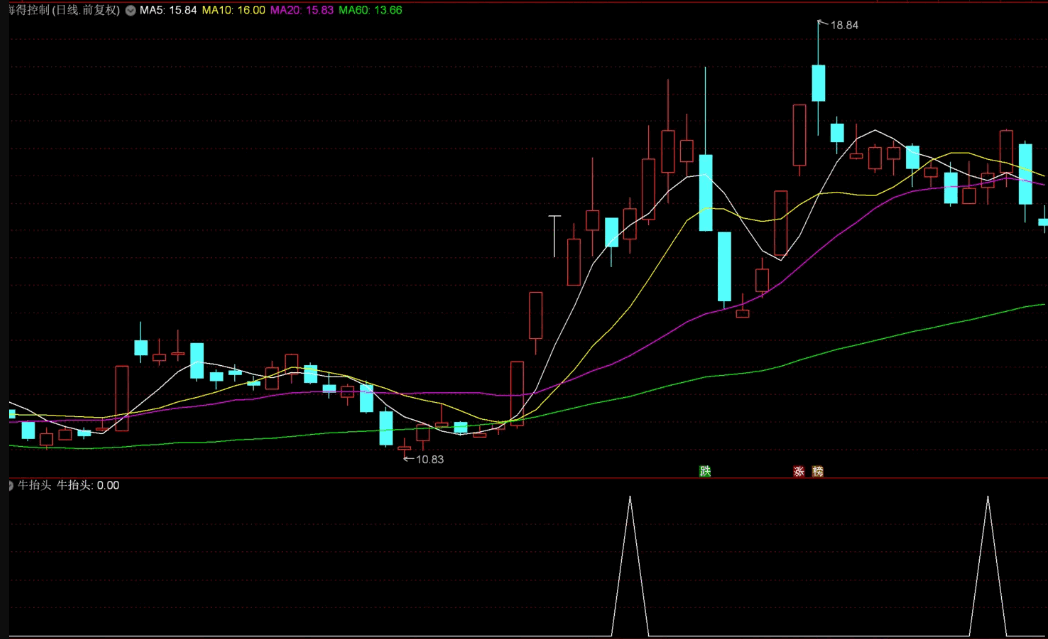 【九啸龙吟】〖涨停回调牛抬头〗副图/选股指标 短线小战法 出信号当天尾盘买入 通达信 源码