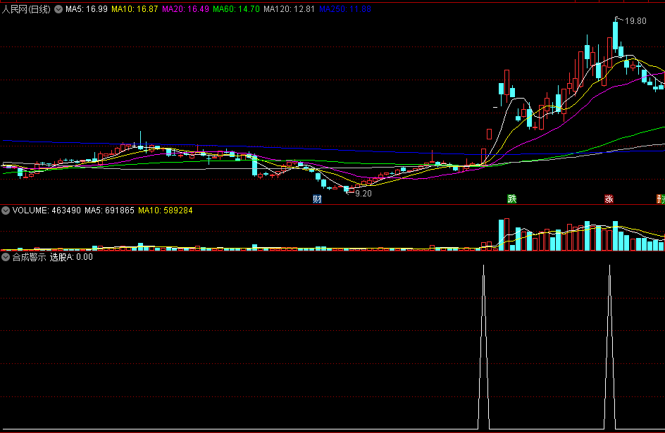 〖合成警示〗副图/选股指标 抓首阳 捉主升浪起点 通达信 源码