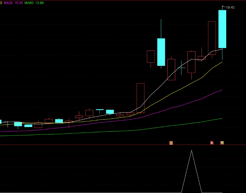 【九啸龙吟】〖涨停回调牛抬头〗副图/选股指标 短线小战法 出信号当天尾盘买入 通达信 源码