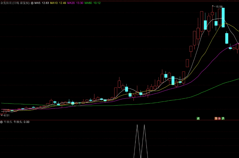【九啸龙吟】〖涨停回调牛抬头〗副图/选股指标 短线小战法 出信号当天尾盘买入 通达信 源码
