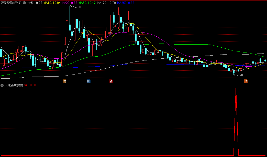 〖火线进攻突破〗副图/选股指标 胜率超90% 短线趋势逆转 多头出击跟买 通达信 源码
