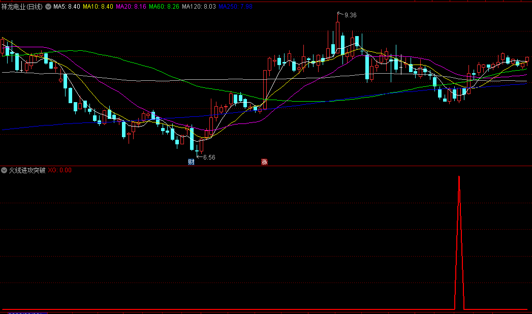 〖火线进攻突破〗副图/选股指标 胜率超90% 短线趋势逆转 多头出击跟买 通达信 源码