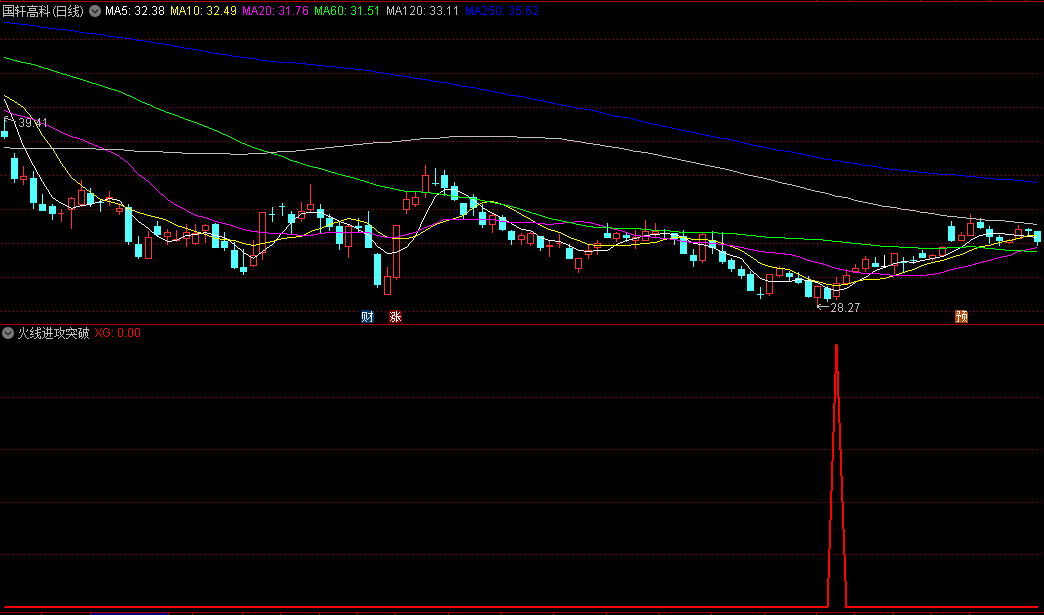 〖火线进攻突破〗副图/选股指标 胜率超90% 短线趋势逆转 多头出击跟买 通达信 源码