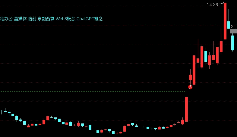 〖反转突破日线〗主图指标 结合热点题材 关注底部与时间跨度大的信号 通达信 源码