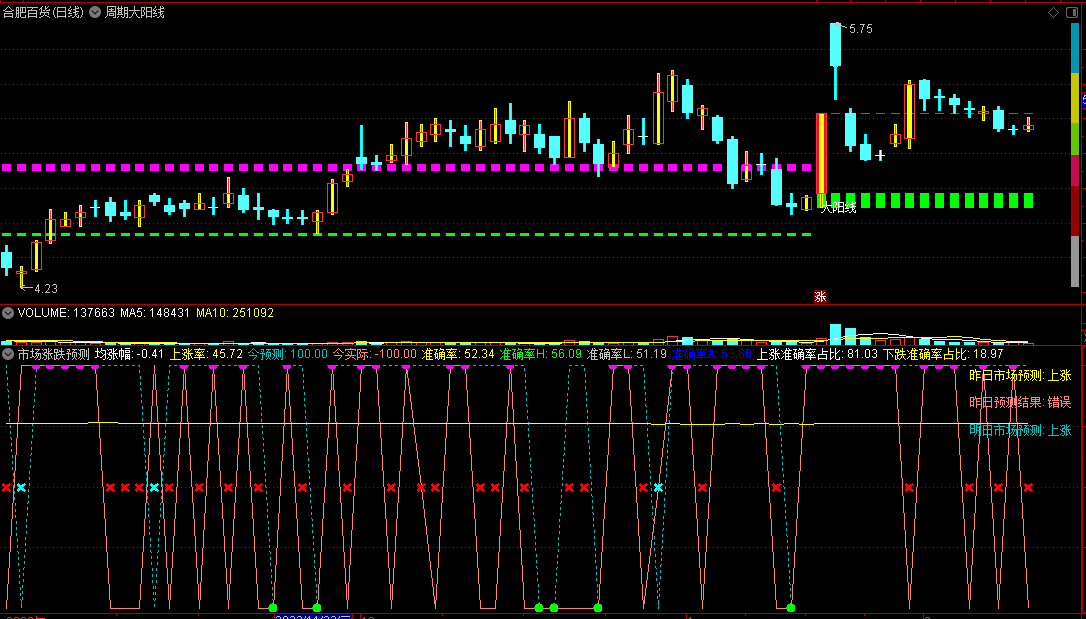 〖市场涨跌预测〗副图指标 预测今日涨跌 明日市场预测 通达信 源码