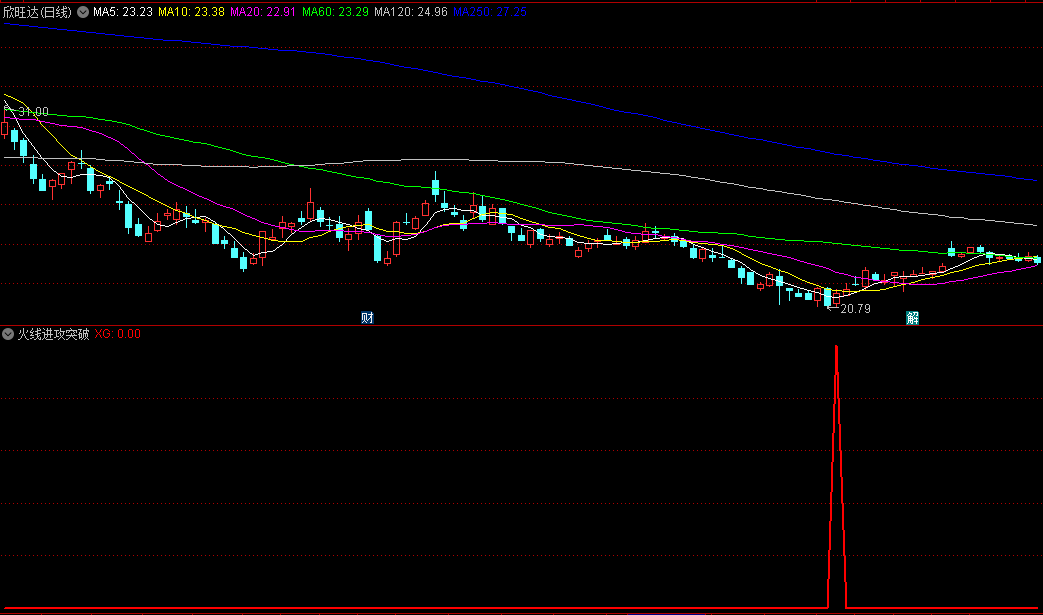 〖火线进攻突破〗副图/选股指标 胜率超90% 短线趋势逆转 多头出击跟买 通达信 源码