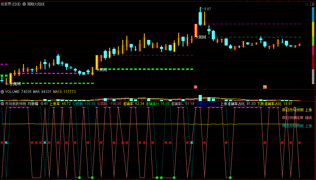 〖市场涨跌预测〗副图指标 预测今日涨跌 明日市场预测 通达信 源码