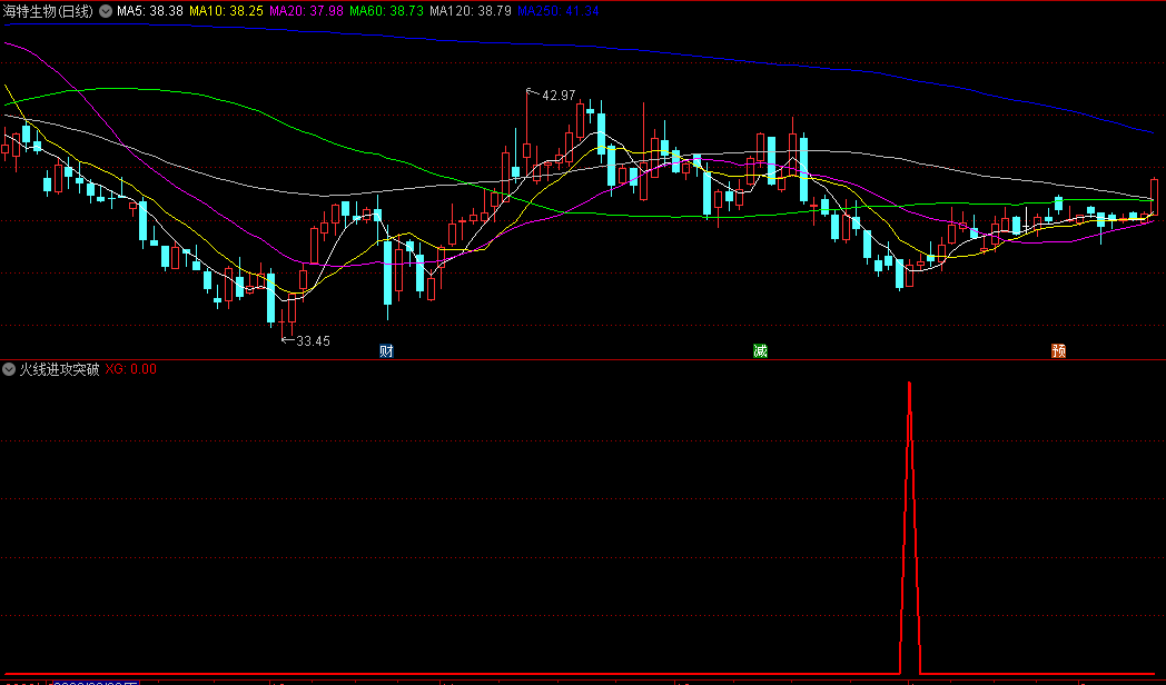 〖火线进攻突破〗副图/选股指标 胜率超90% 短线趋势逆转 多头出击跟买 通达信 源码