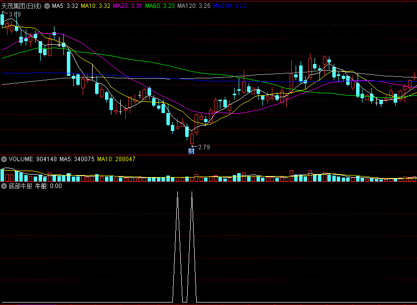〖底部牛股〗副图/选股指标 颠覆你的认知 信号不多 高精辅助指标 通达信 源码