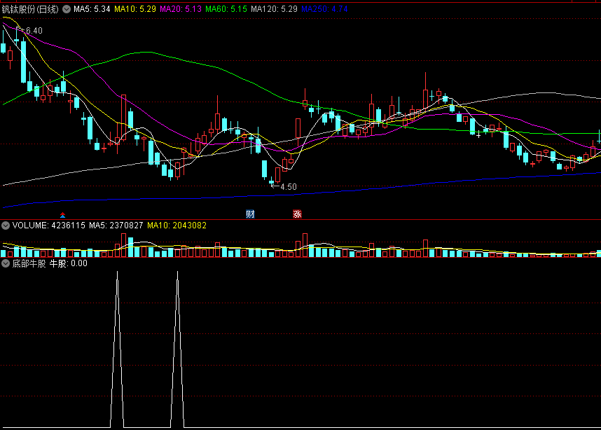 〖底部牛股〗副图/选股指标 颠覆你的认知 信号不多 高精辅助指标 通达信 源码