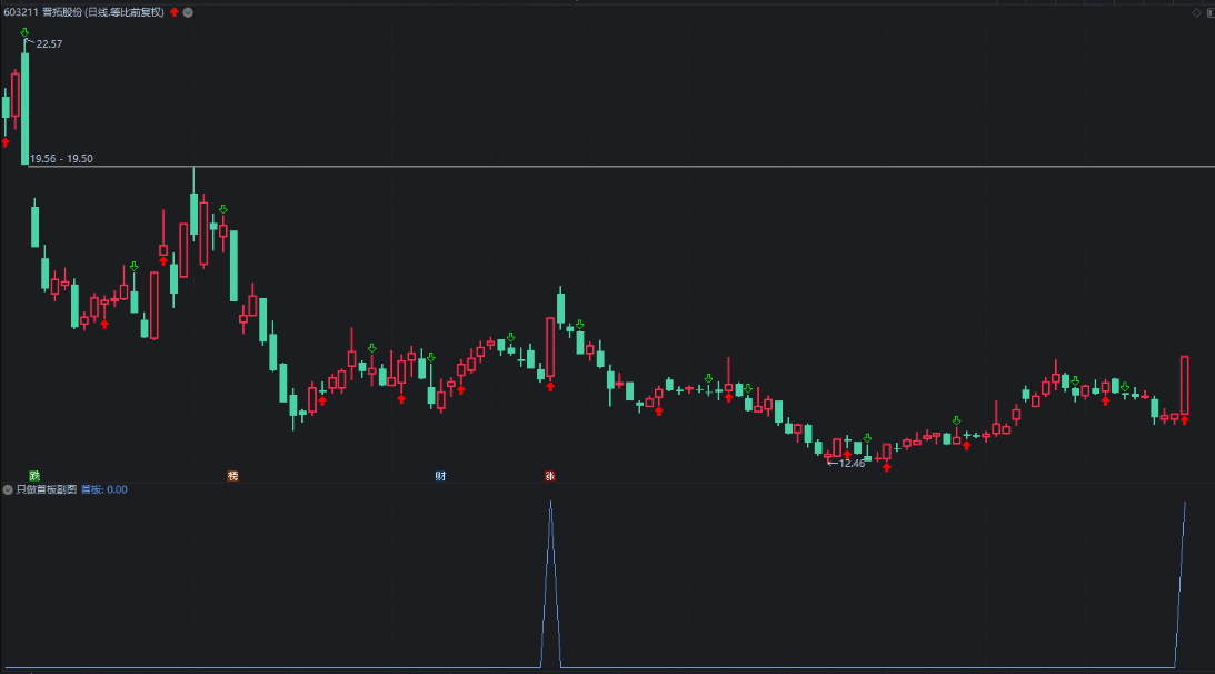 〖只做首板〗副图/选股指标 大概率隔日高溢价 此指标对于短线选手打板选手来说是福利 通达信 源码