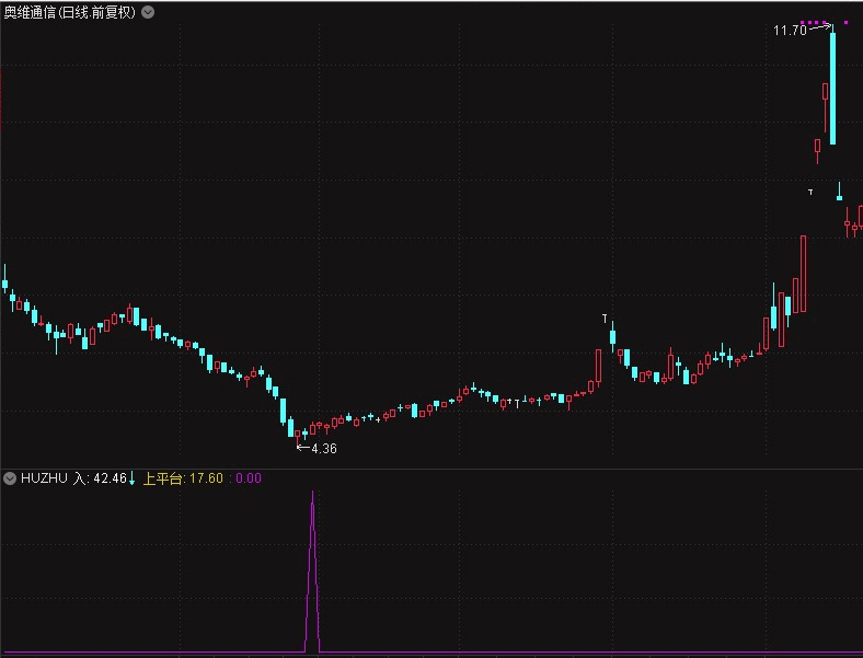 〖huzhu大底来了〗副图/选股指标 往往能找出阶段性的大底 一票翻倍 通达信 源码