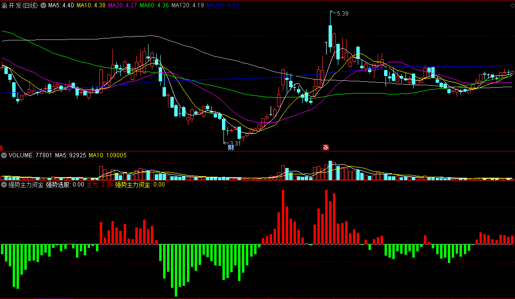 〖强势主力资金〗副图指标 红色主力进 绿色主力出 通达信 源码