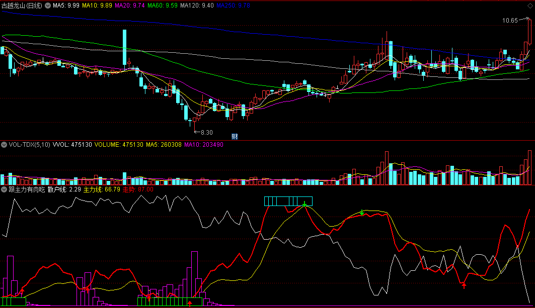 同花顺跟主力有肉吃副图公式 主力线与散户线做对比 吸筹或走人一目了然 源码 效果图