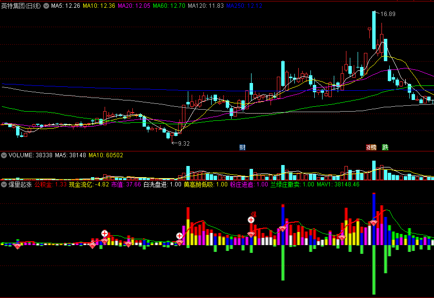 〖爆量起涨〗副图指标 能量爆发 红钻上攻低买 通达信 源码