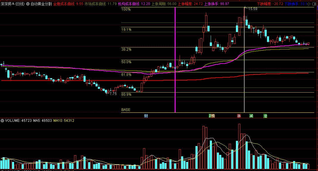 〖自动黄金分割〗主图指标 全息成本+市场成本 自动涨跌区间黄金分割 通达信 源码