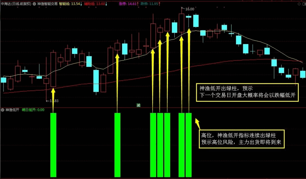 〖神渔低开〗副图指标 给资金安全加个小保险 一款预判明天开盘会大概率低开的神器级指标 通达信 源码