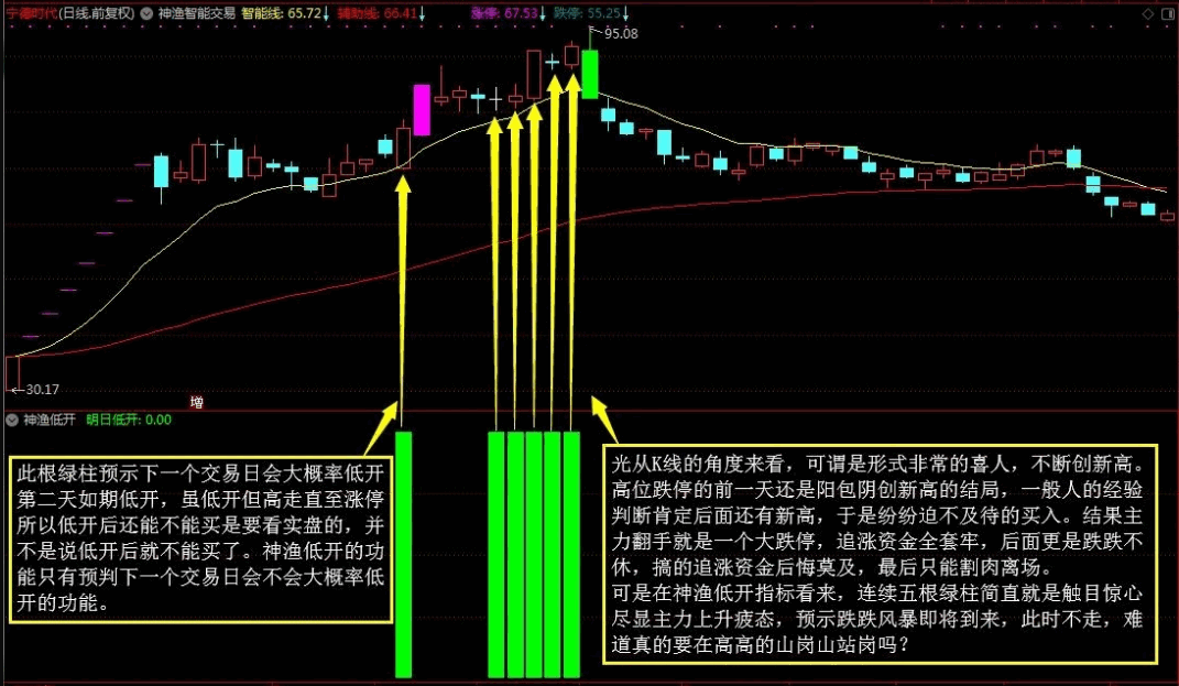 〖神渔低开〗副图指标 给资金安全加个小保险 一款预判明天开盘会大概率低开的神器级指标 通达信 源码