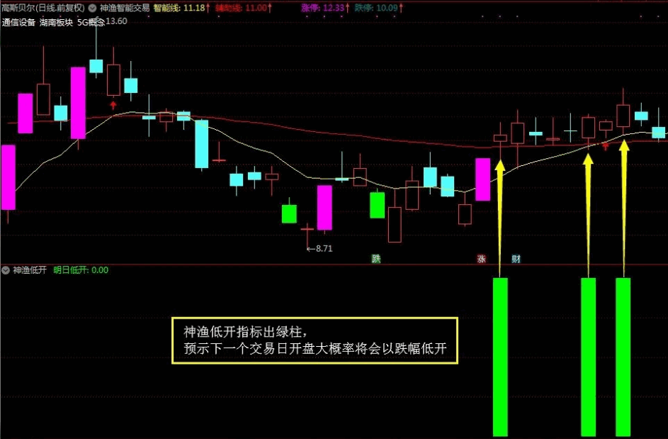 〖神渔低开〗副图指标 给资金安全加个小保险 一款预判明天开盘会大概率低开的神器级指标 通达信 源码