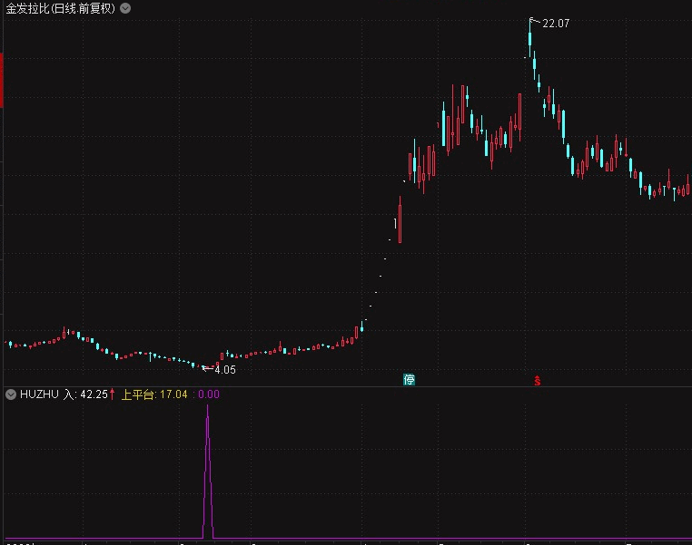 〖huzhu大底来了〗副图/选股指标 往往能找出阶段性的大底 一票翻倍 通达信 源码