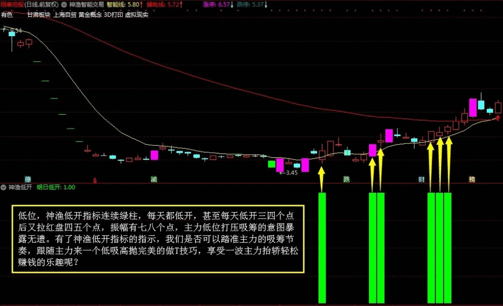 〖神渔低开〗副图指标 给资金安全加个小保险 一款预判明天开盘会大概率低开的神器级指标 通达信 源码