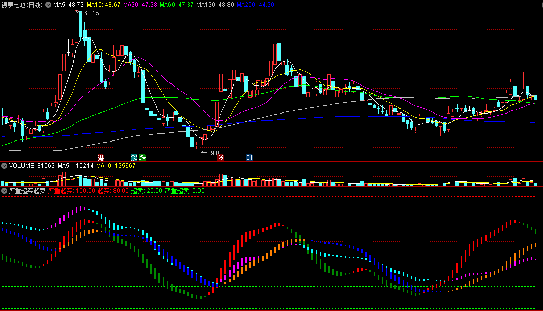 〖严重超买超卖〗副图指标 红虚线严重超买 绿虚线严重超卖 通达信 源码