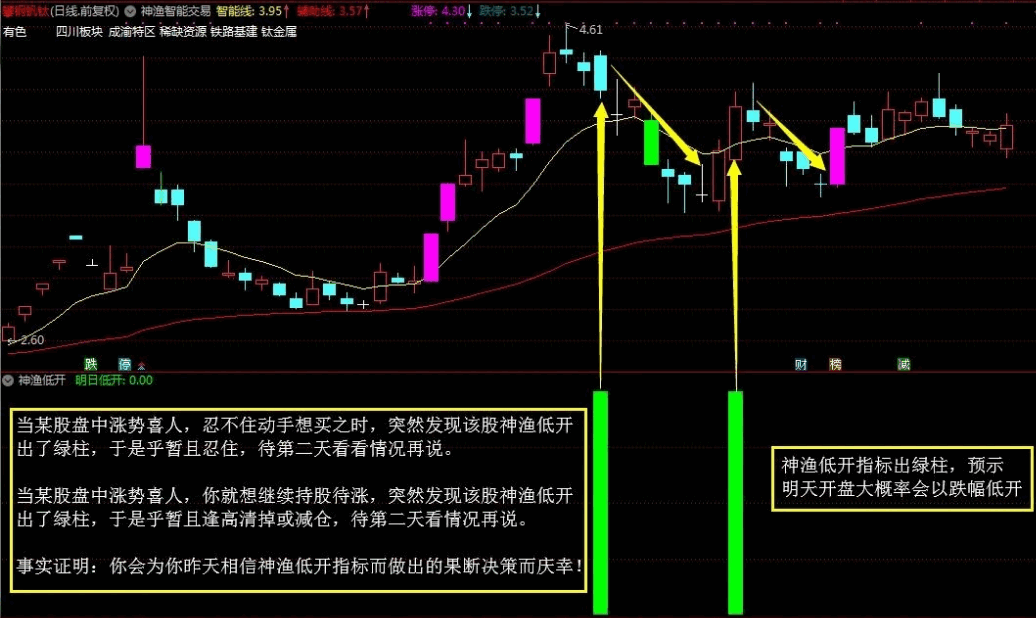 〖神渔低开〗副图指标 给资金安全加个小保险 一款预判明天开盘会大概率低开的神器级指标 通达信 源码