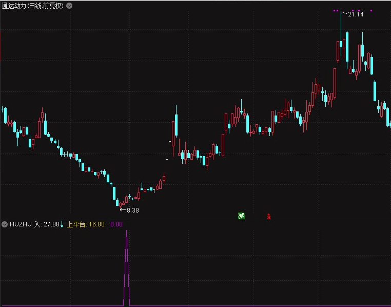 〖huzhu大底来了〗副图/选股指标 往往能找出阶段性的大底 一票翻倍 通达信 源码