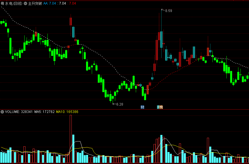 〖主升突破〗主图指标 放量强力突破虚线 从此踏上主升浪之路 通达信 源码