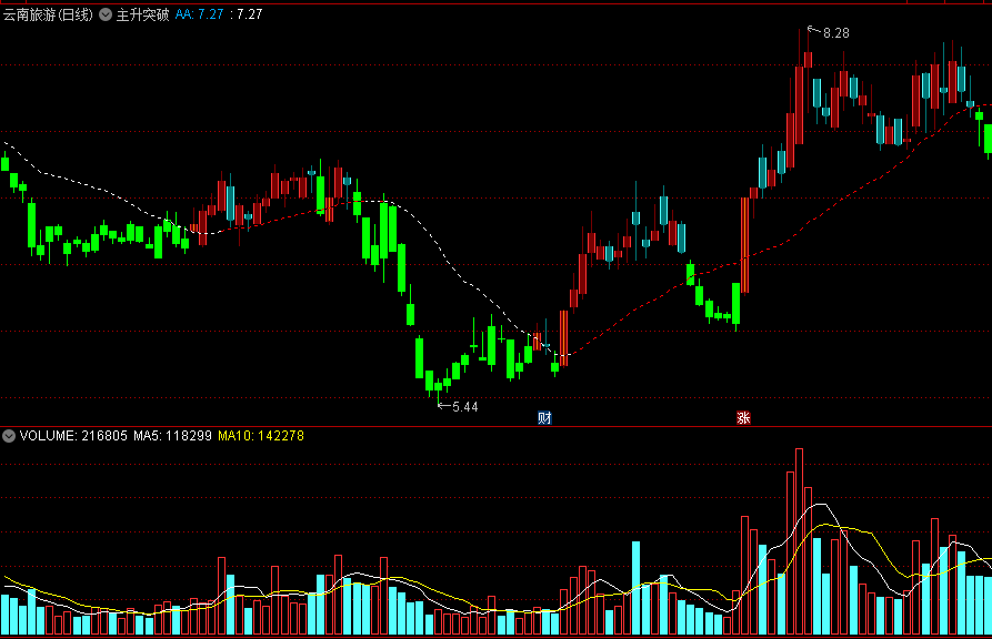 〖主升突破〗主图指标 放量强力突破虚线 从此踏上主升浪之路 通达信 源码