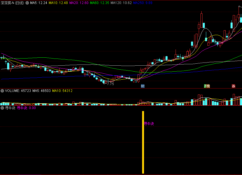 〖寻牛诀〗副图/选股指标 年线为参考 背离线上找牛股 通达信 源码